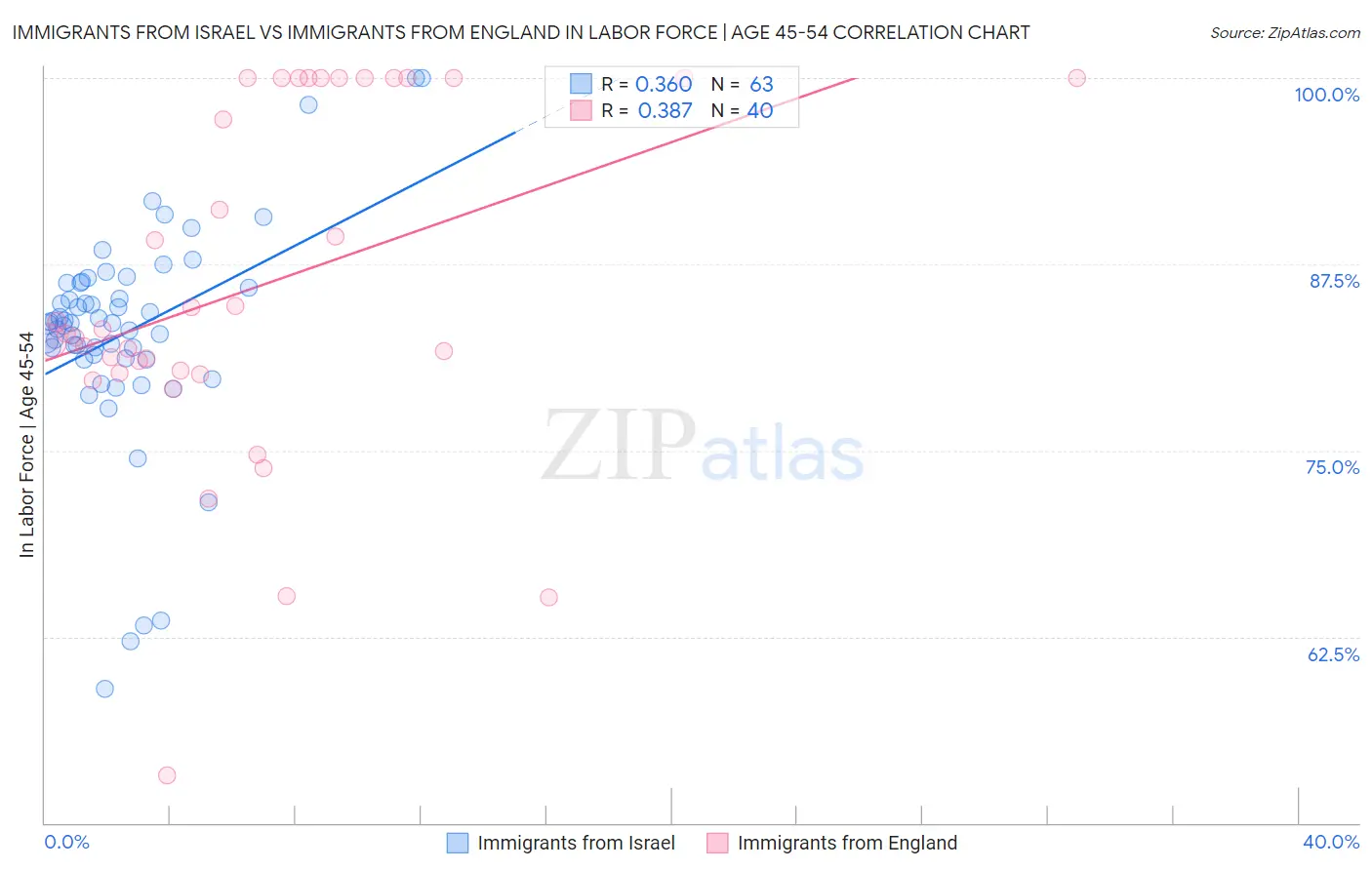 Immigrants from Israel vs Immigrants from England In Labor Force | Age 45-54