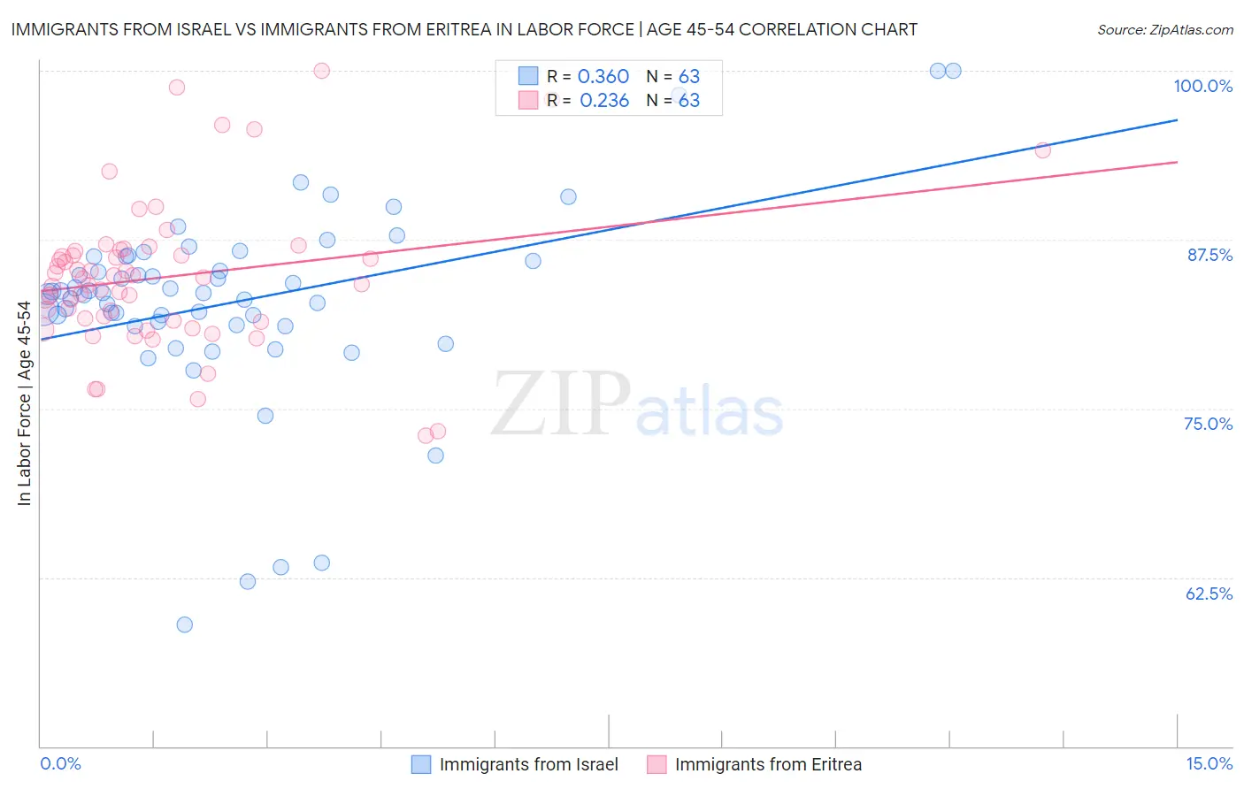 Immigrants from Israel vs Immigrants from Eritrea In Labor Force | Age 45-54