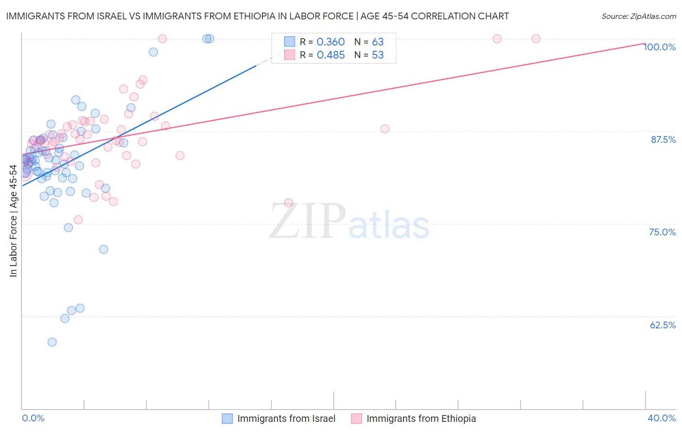 Immigrants from Israel vs Immigrants from Ethiopia In Labor Force | Age 45-54