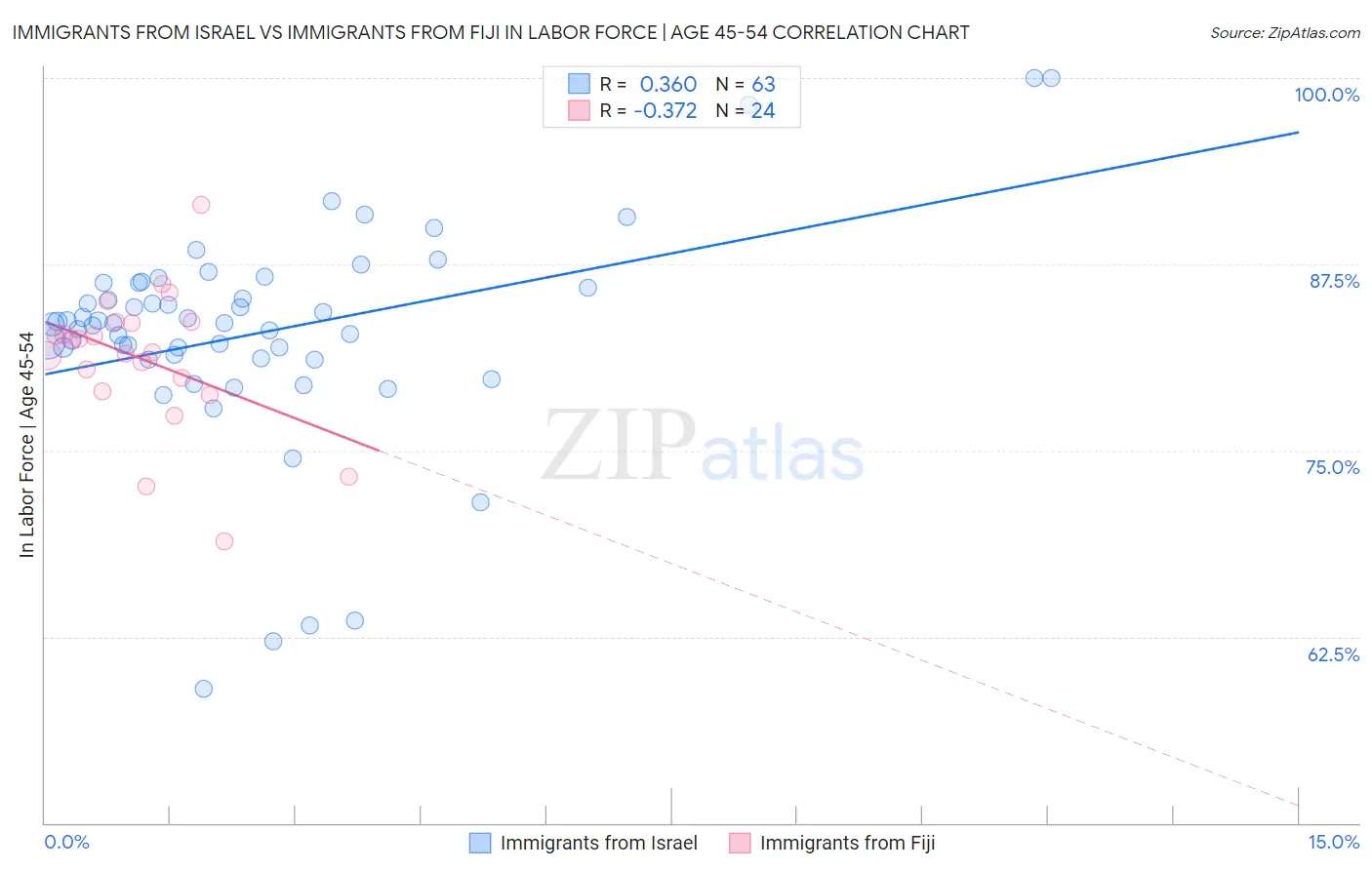 Immigrants from Israel vs Immigrants from Fiji In Labor Force | Age 45-54