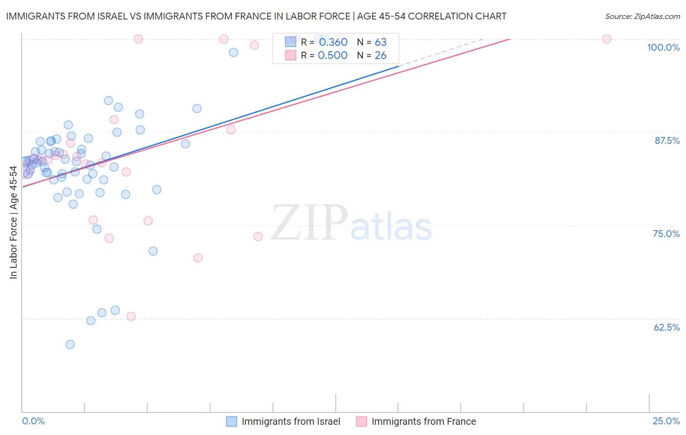 Immigrants from Israel vs Immigrants from France In Labor Force | Age 45-54