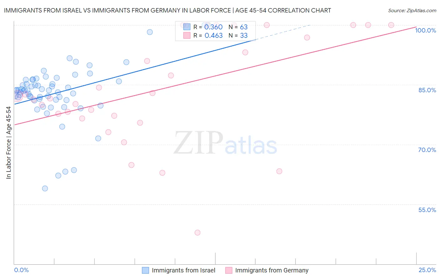 Immigrants from Israel vs Immigrants from Germany In Labor Force | Age 45-54