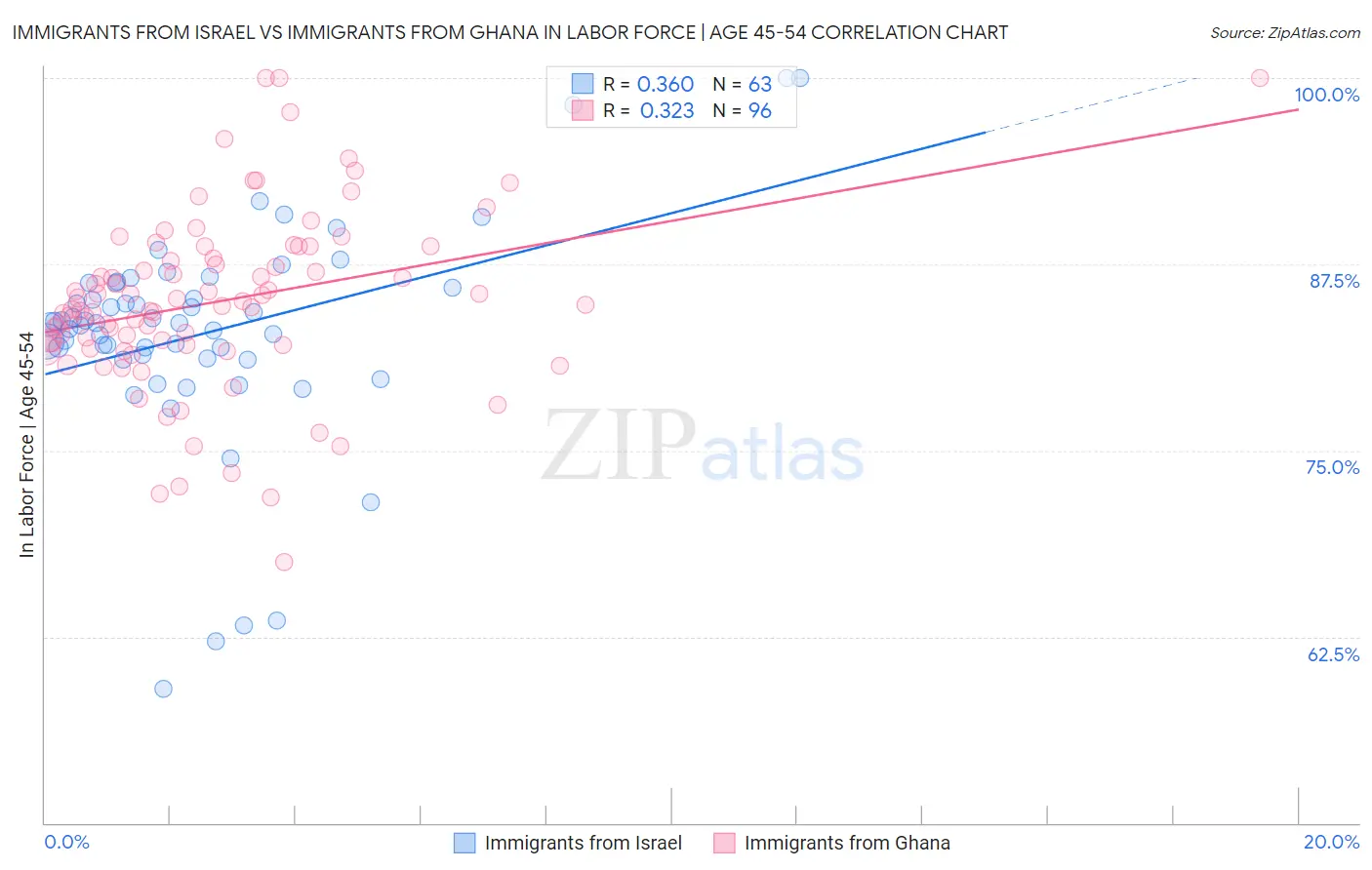 Immigrants from Israel vs Immigrants from Ghana In Labor Force | Age 45-54