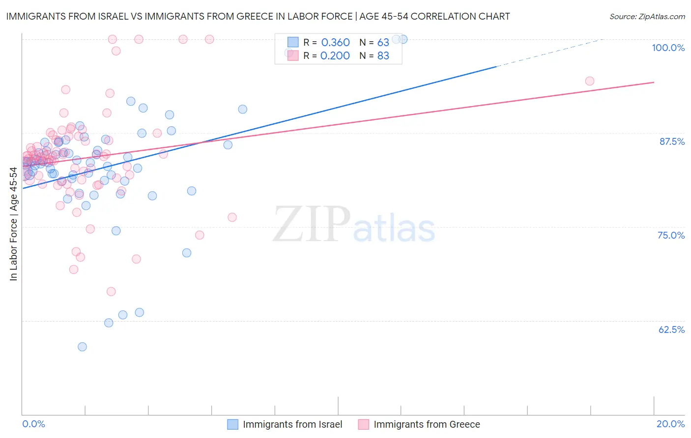 Immigrants from Israel vs Immigrants from Greece In Labor Force | Age 45-54