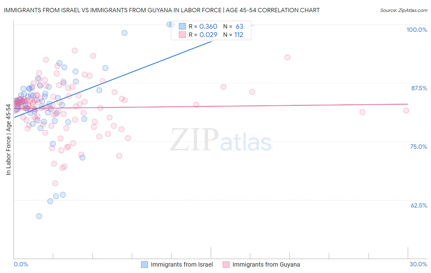 Immigrants from Israel vs Immigrants from Guyana In Labor Force | Age 45-54