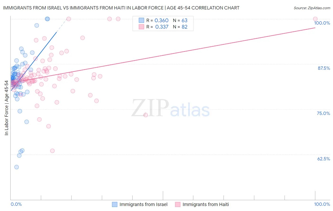 Immigrants from Israel vs Immigrants from Haiti In Labor Force | Age 45-54