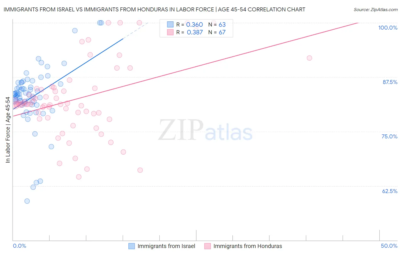 Immigrants from Israel vs Immigrants from Honduras In Labor Force | Age 45-54