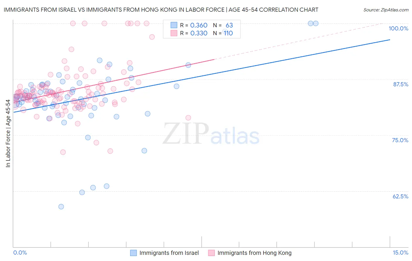 Immigrants from Israel vs Immigrants from Hong Kong In Labor Force | Age 45-54