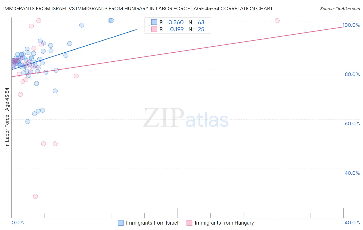 Immigrants from Israel vs Immigrants from Hungary In Labor Force | Age 45-54