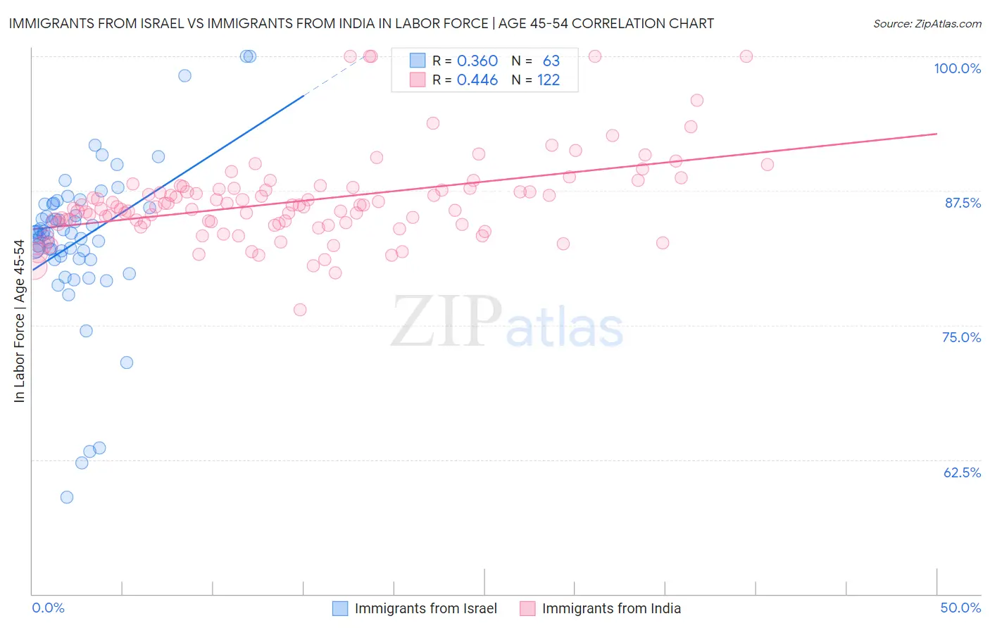 Immigrants from Israel vs Immigrants from India In Labor Force | Age 45-54