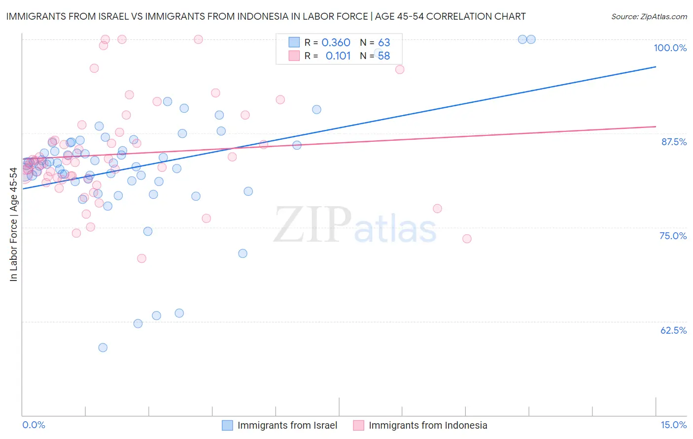 Immigrants from Israel vs Immigrants from Indonesia In Labor Force | Age 45-54