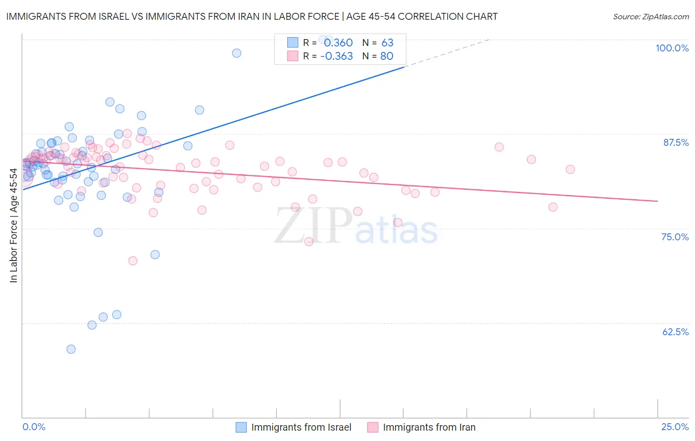 Immigrants from Israel vs Immigrants from Iran In Labor Force | Age 45-54