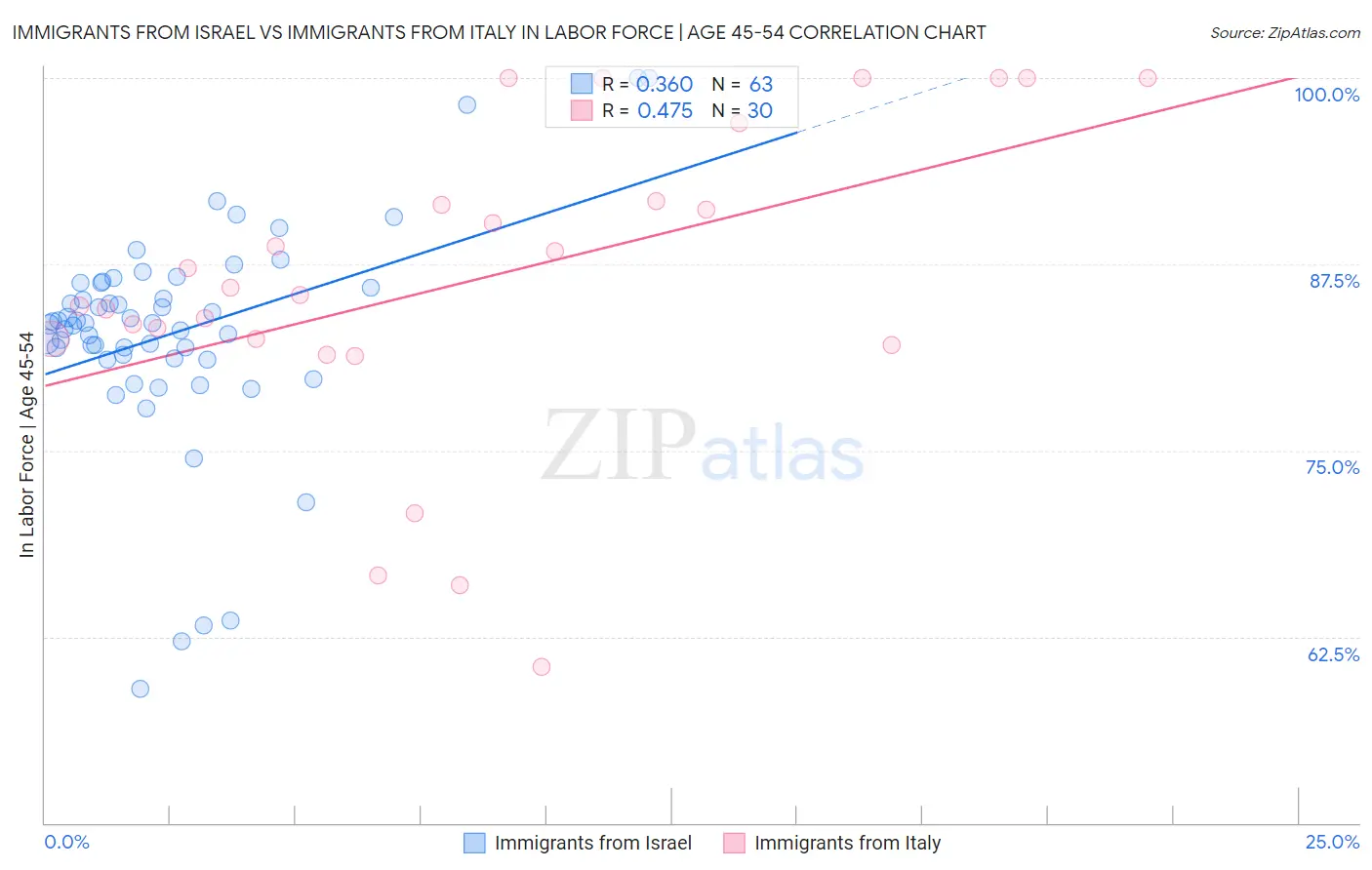 Immigrants from Israel vs Immigrants from Italy In Labor Force | Age 45-54