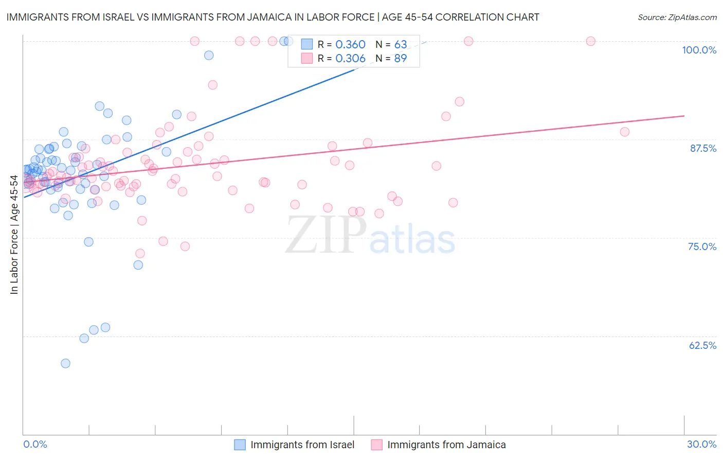 Immigrants from Israel vs Immigrants from Jamaica In Labor Force | Age 45-54