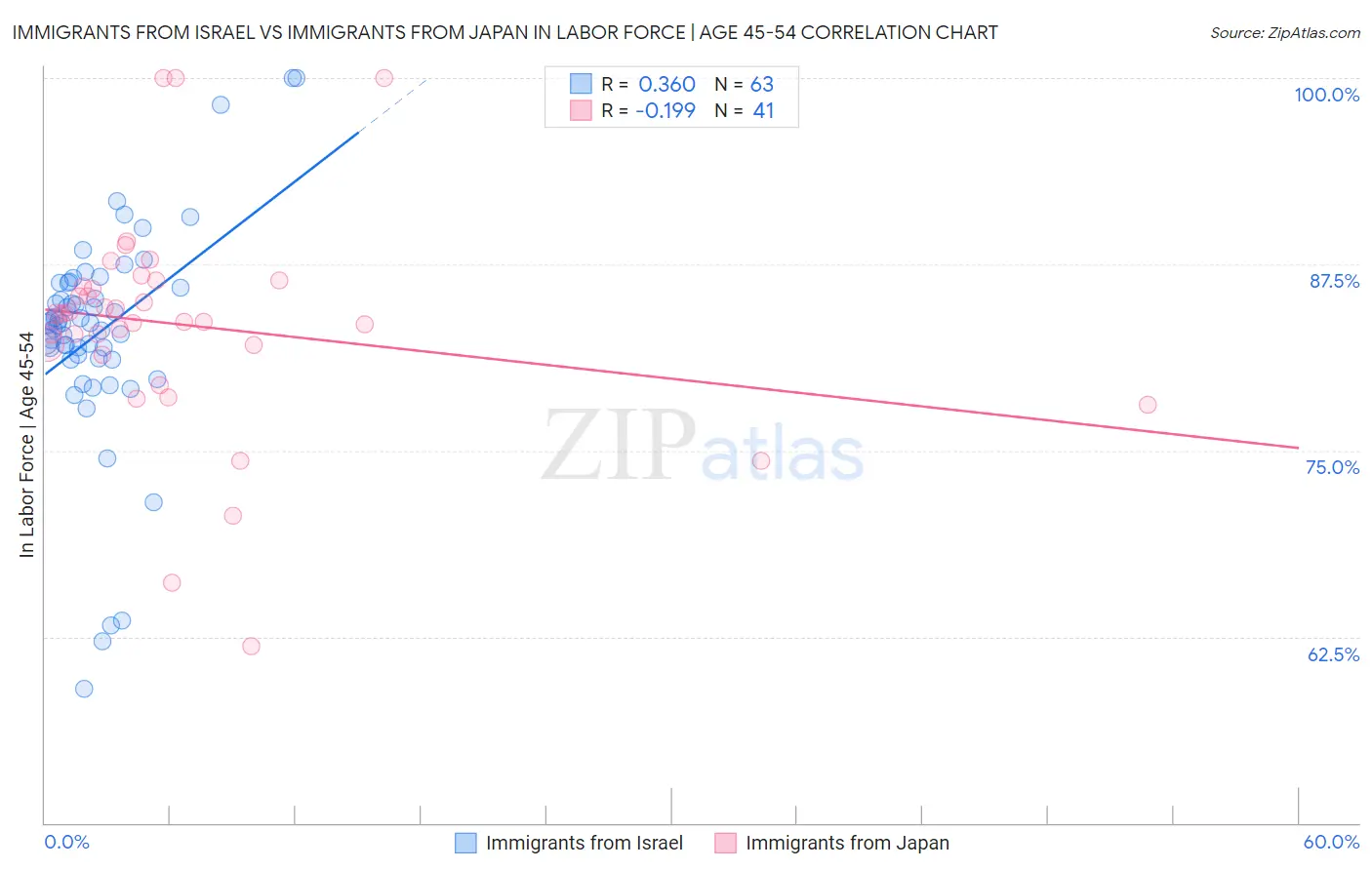 Immigrants from Israel vs Immigrants from Japan In Labor Force | Age 45-54