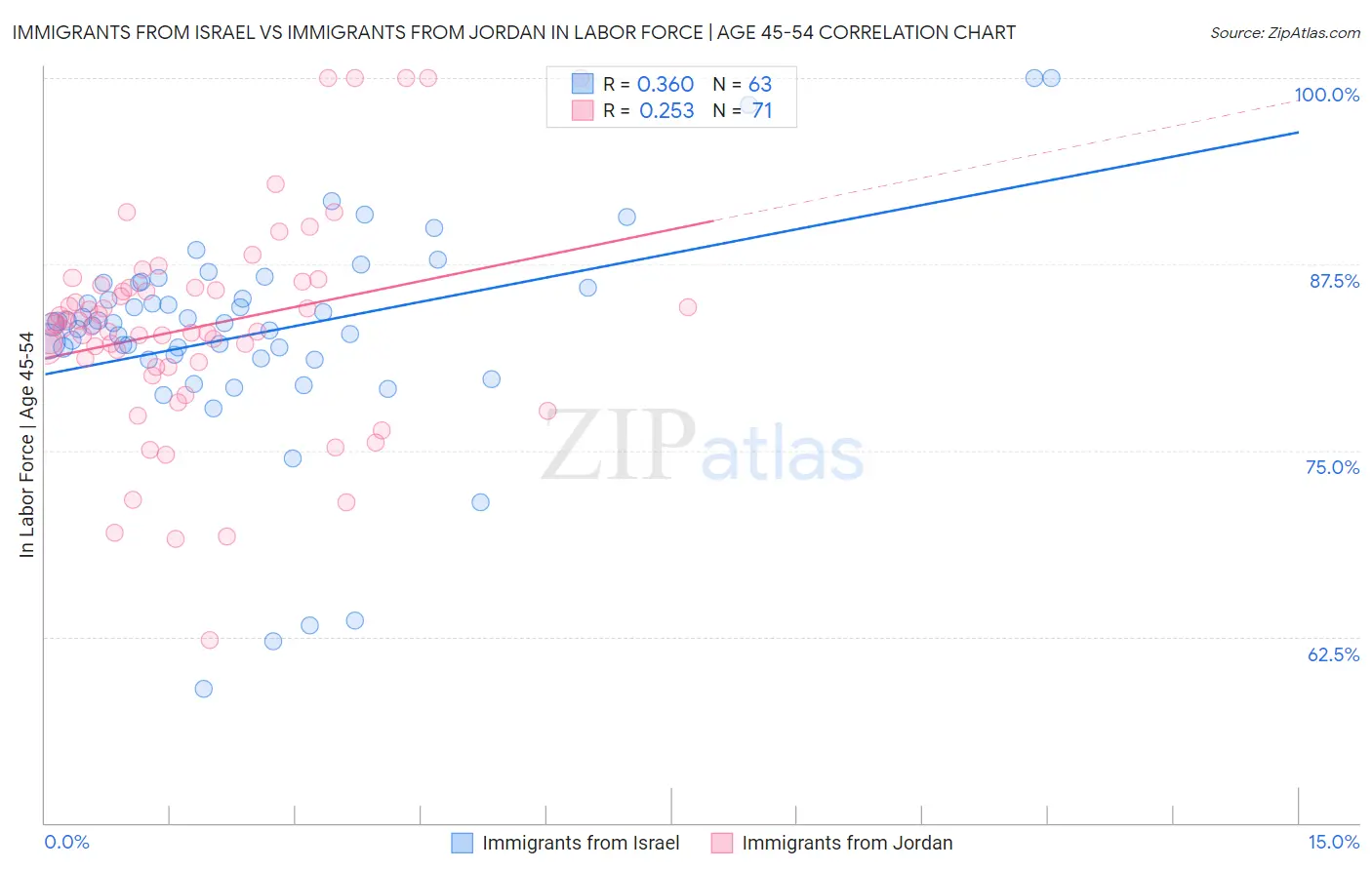 Immigrants from Israel vs Immigrants from Jordan In Labor Force | Age 45-54