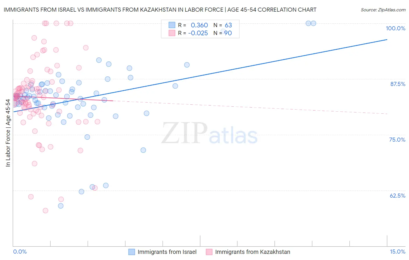 Immigrants from Israel vs Immigrants from Kazakhstan In Labor Force | Age 45-54