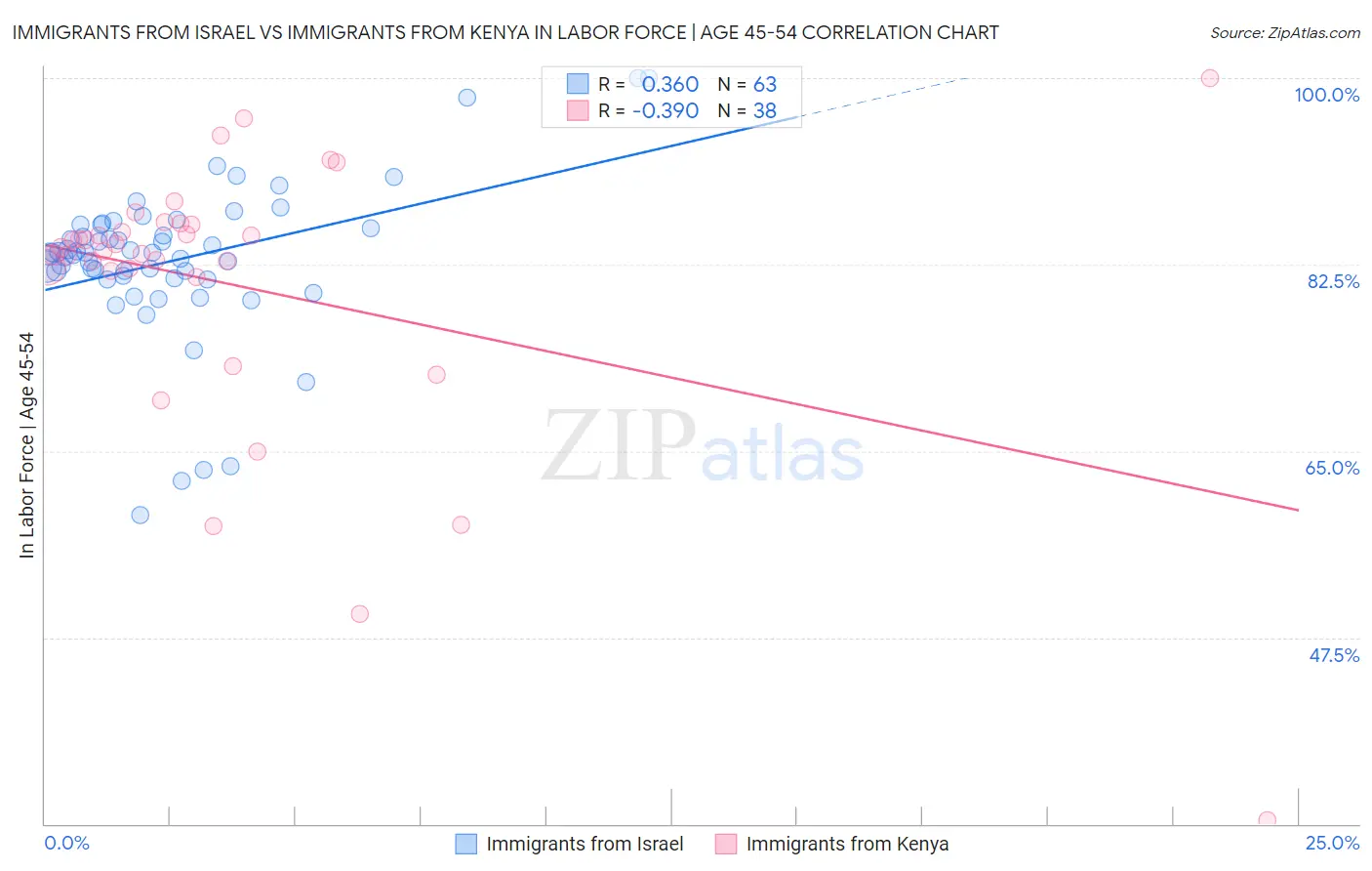 Immigrants from Israel vs Immigrants from Kenya In Labor Force | Age 45-54