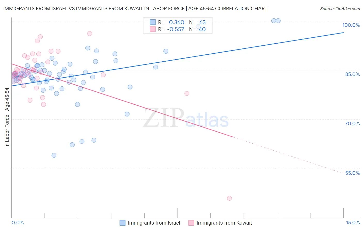 Immigrants from Israel vs Immigrants from Kuwait In Labor Force | Age 45-54