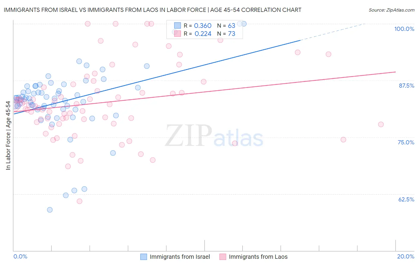 Immigrants from Israel vs Immigrants from Laos In Labor Force | Age 45-54