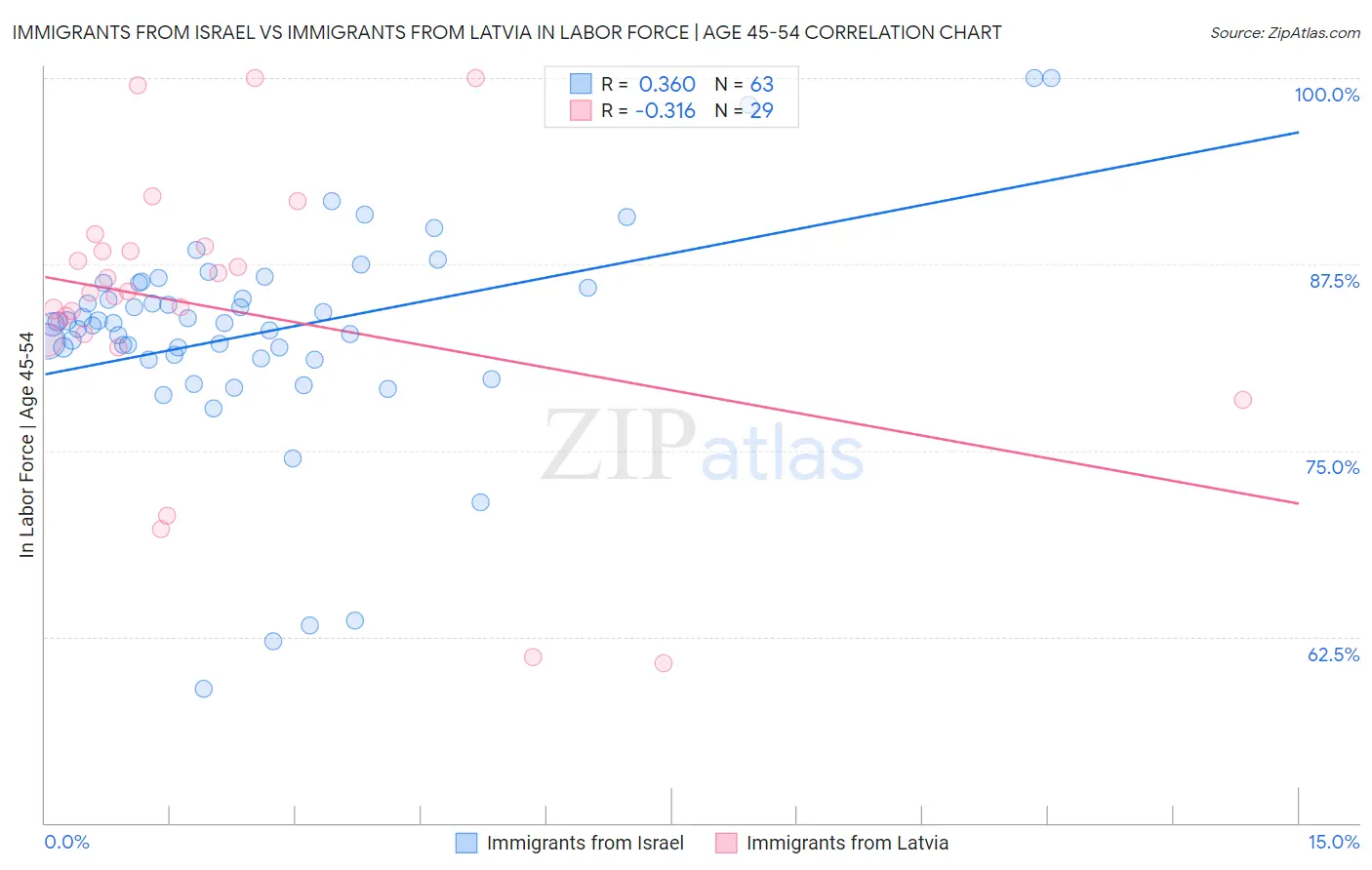 Immigrants from Israel vs Immigrants from Latvia In Labor Force | Age 45-54