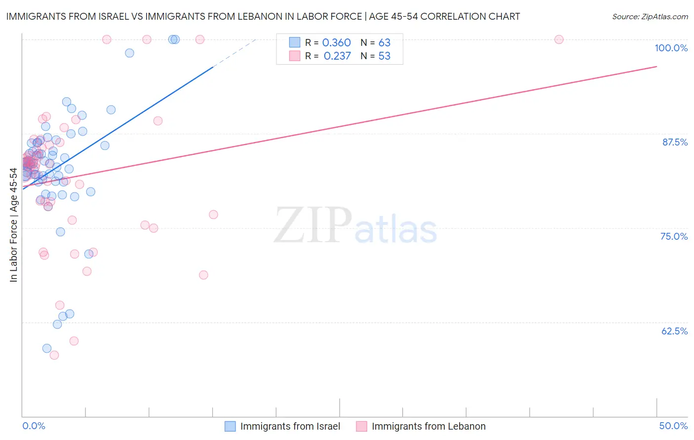 Immigrants from Israel vs Immigrants from Lebanon In Labor Force | Age 45-54
