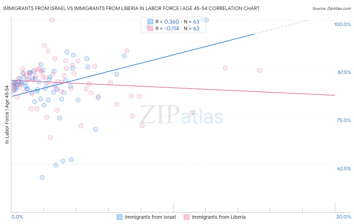 Immigrants from Israel vs Immigrants from Liberia In Labor Force | Age 45-54