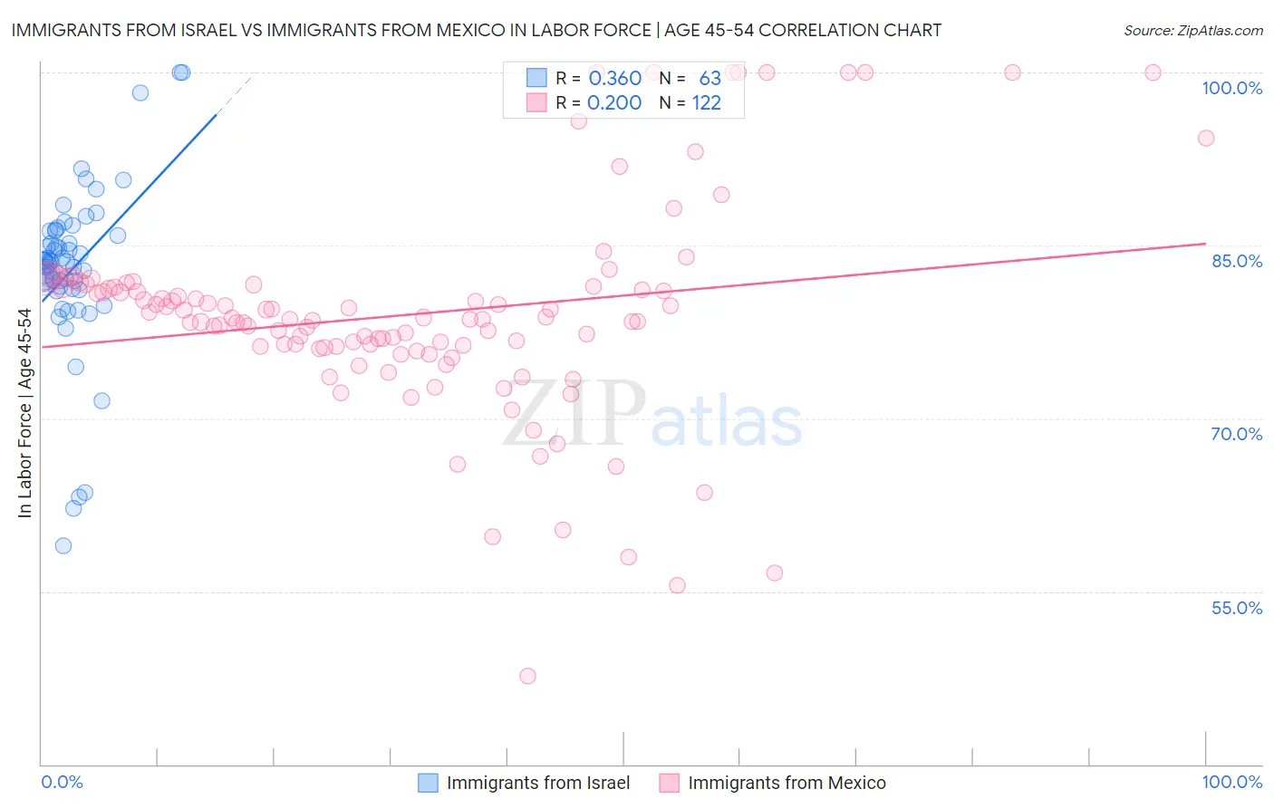Immigrants from Israel vs Immigrants from Mexico In Labor Force | Age 45-54