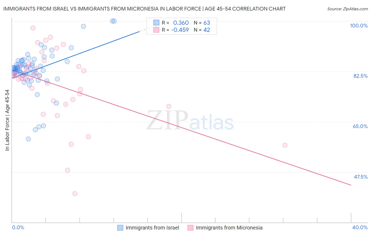 Immigrants from Israel vs Immigrants from Micronesia In Labor Force | Age 45-54