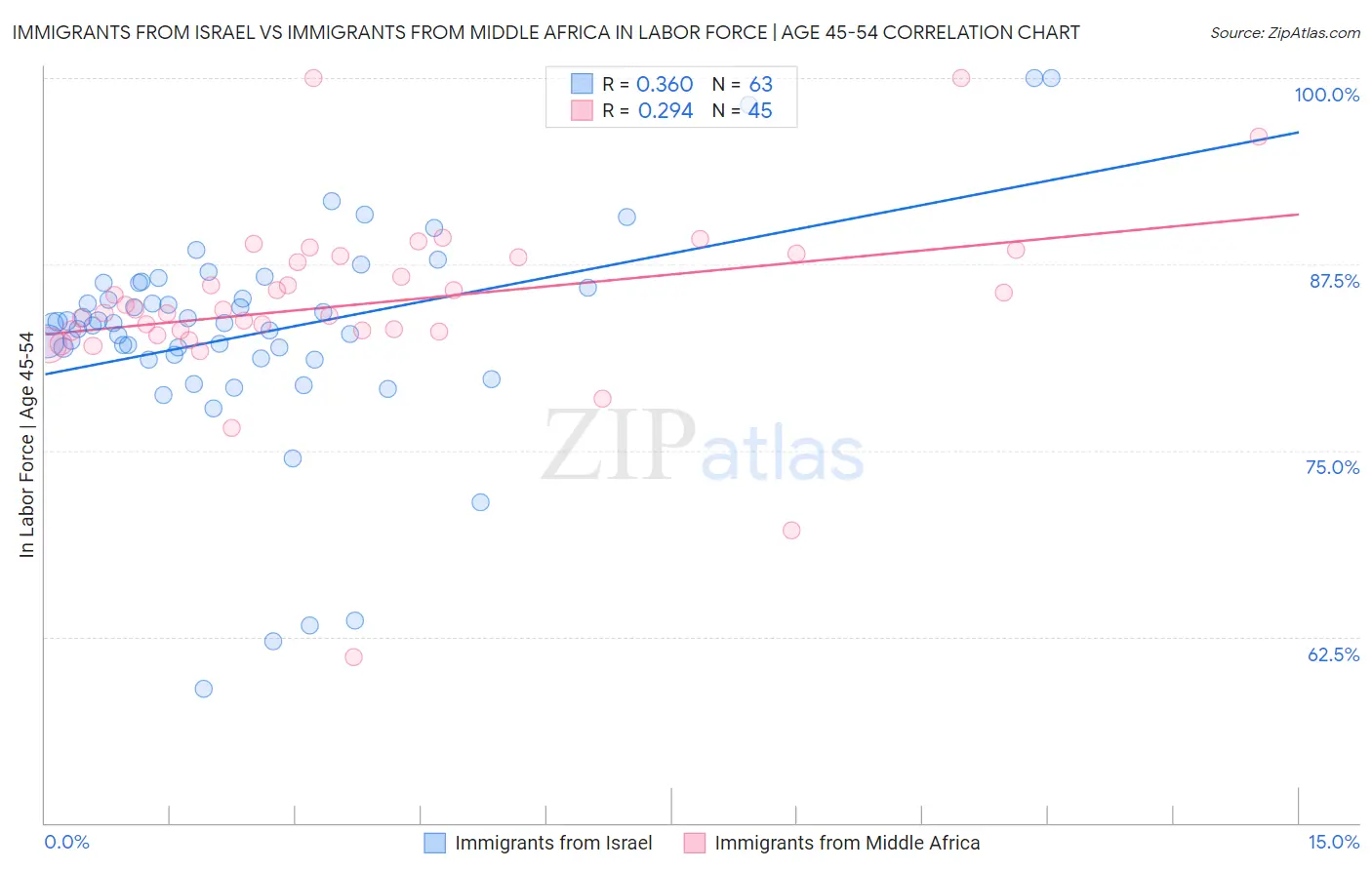 Immigrants from Israel vs Immigrants from Middle Africa In Labor Force | Age 45-54