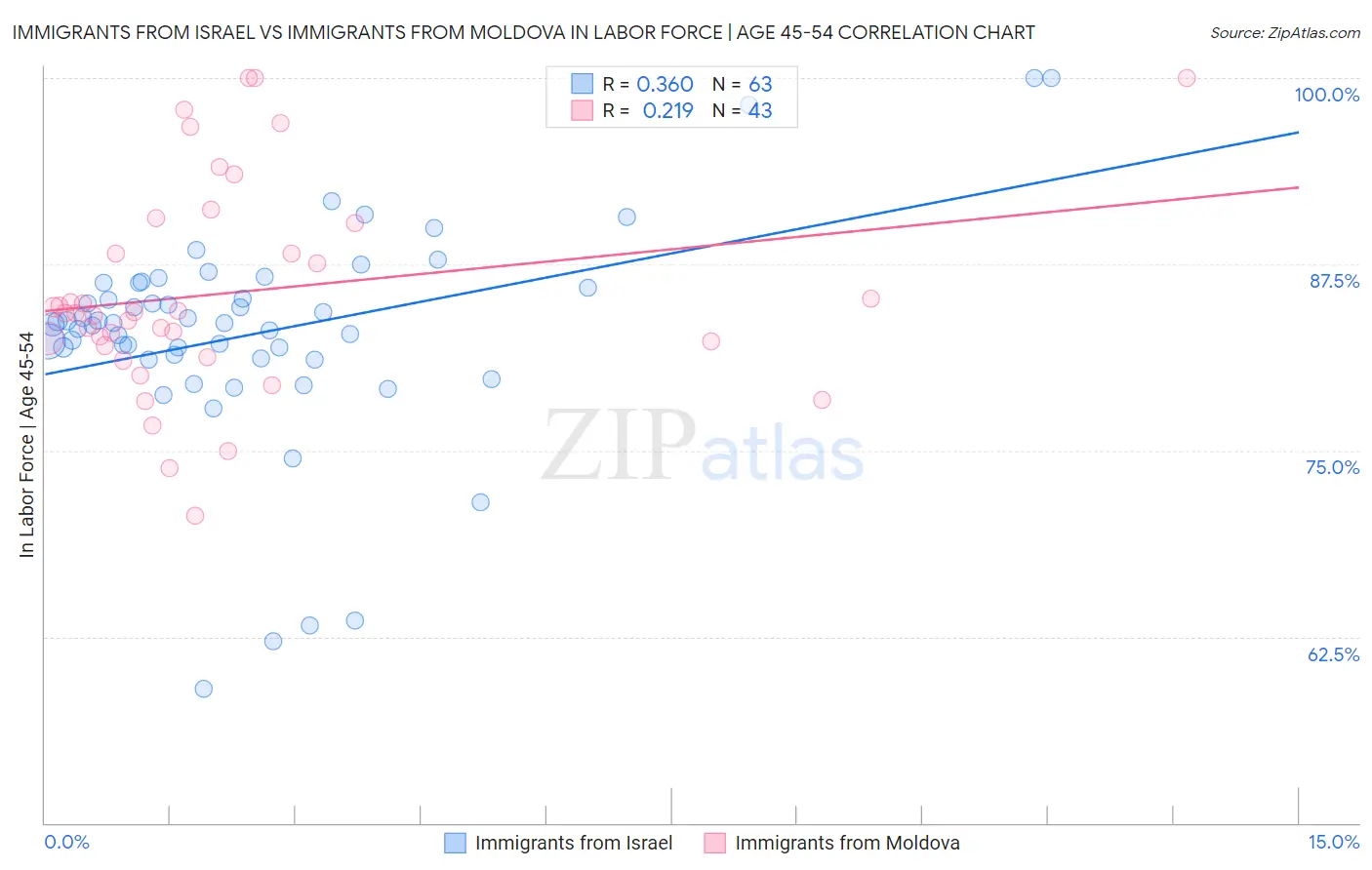Immigrants from Israel vs Immigrants from Moldova In Labor Force | Age 45-54