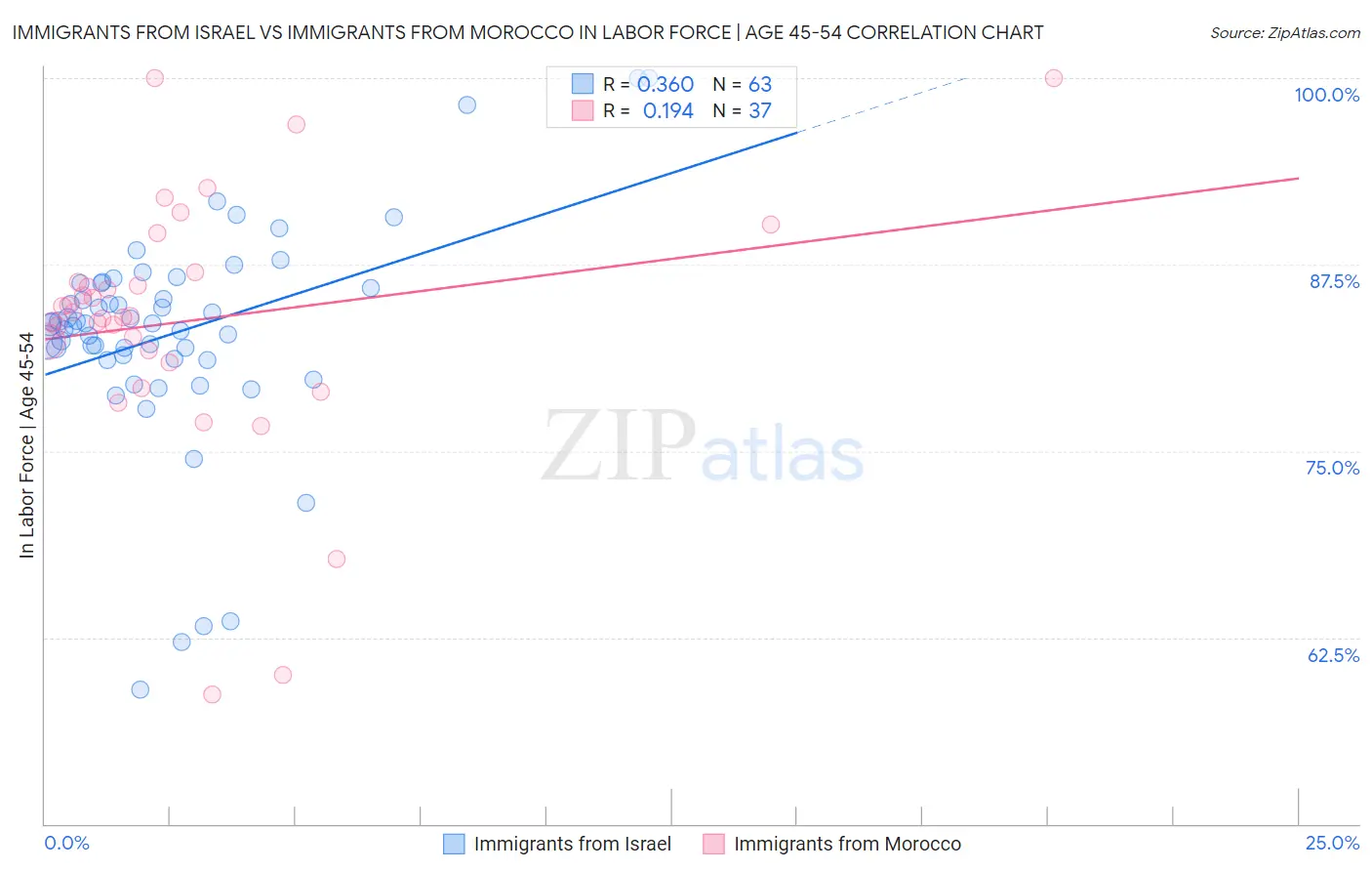 Immigrants from Israel vs Immigrants from Morocco In Labor Force | Age 45-54