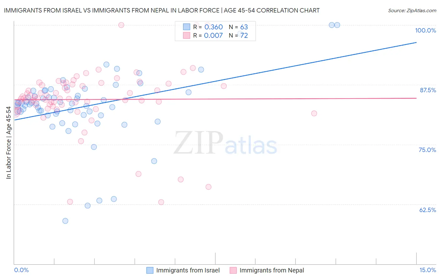 Immigrants from Israel vs Immigrants from Nepal In Labor Force | Age 45-54
