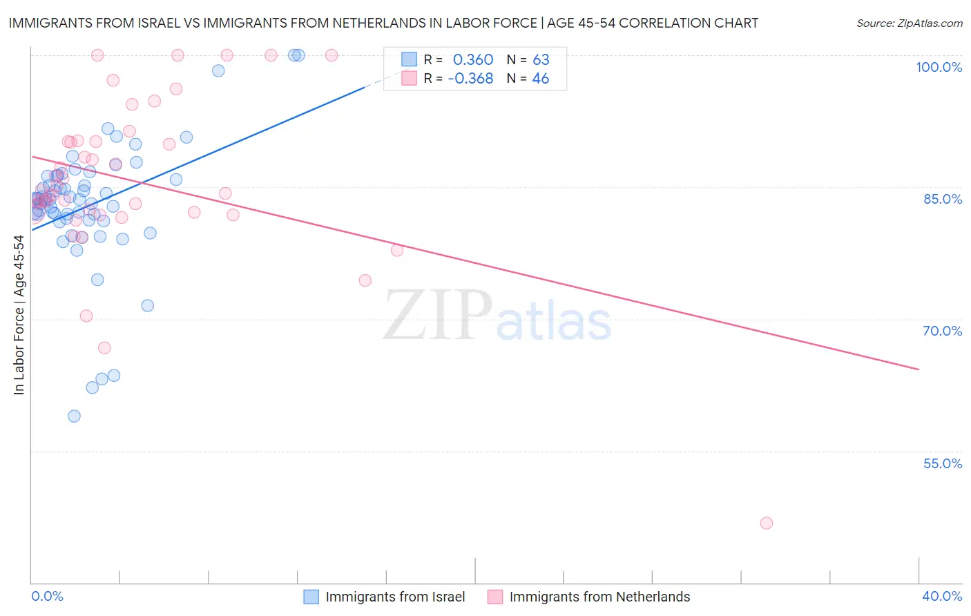 Immigrants from Israel vs Immigrants from Netherlands In Labor Force | Age 45-54