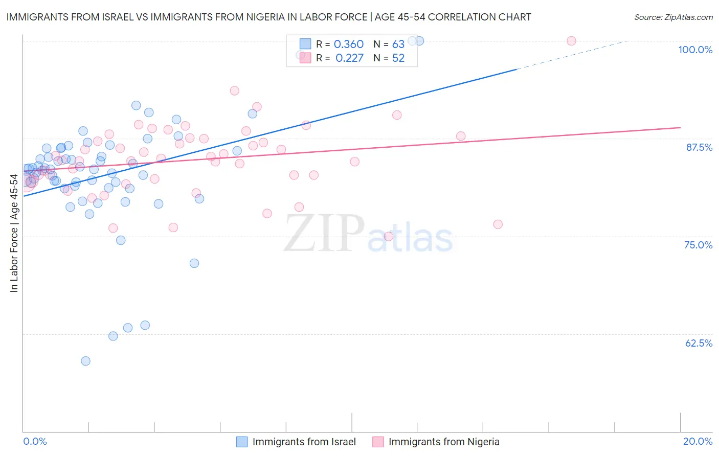 Immigrants from Israel vs Immigrants from Nigeria In Labor Force | Age 45-54