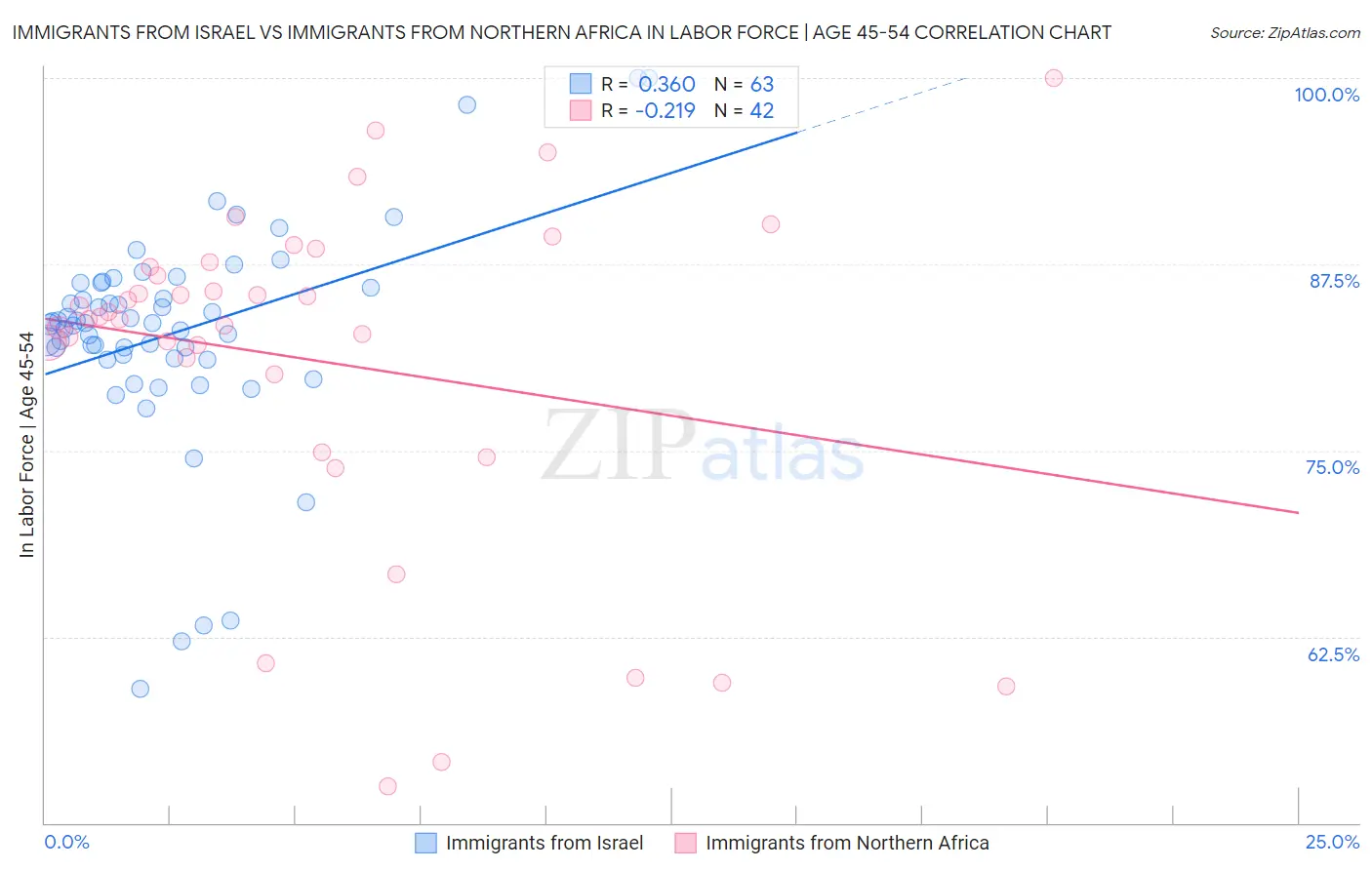 Immigrants from Israel vs Immigrants from Northern Africa In Labor Force | Age 45-54
