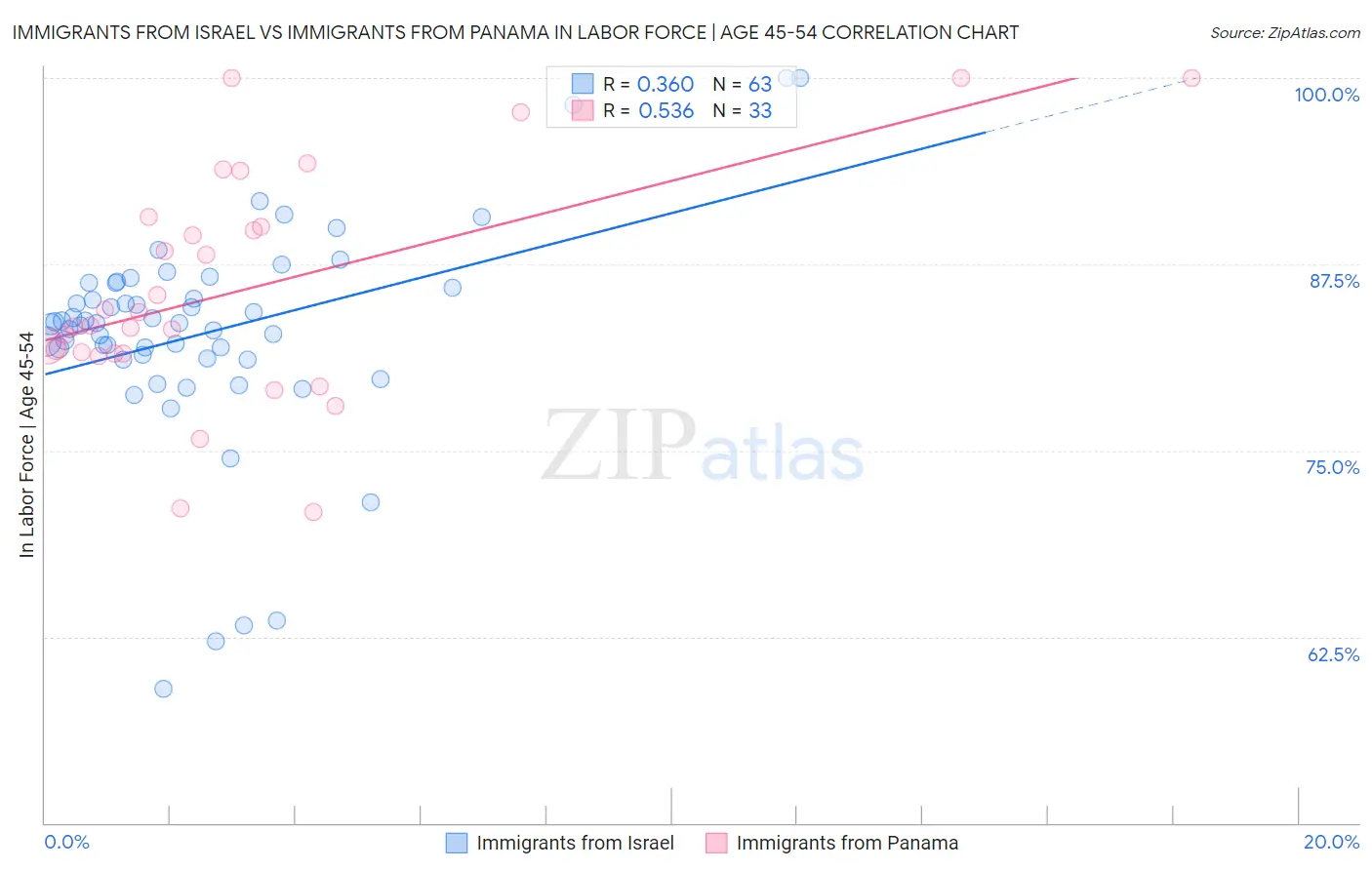Immigrants from Israel vs Immigrants from Panama In Labor Force | Age 45-54