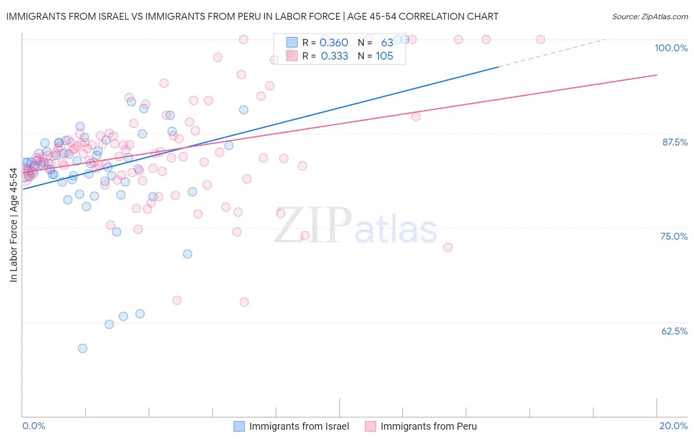 Immigrants from Israel vs Immigrants from Peru In Labor Force | Age 45-54