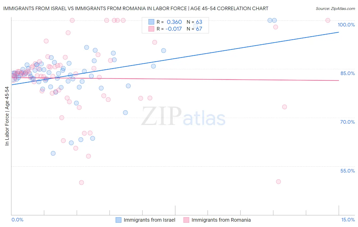 Immigrants from Israel vs Immigrants from Romania In Labor Force | Age 45-54