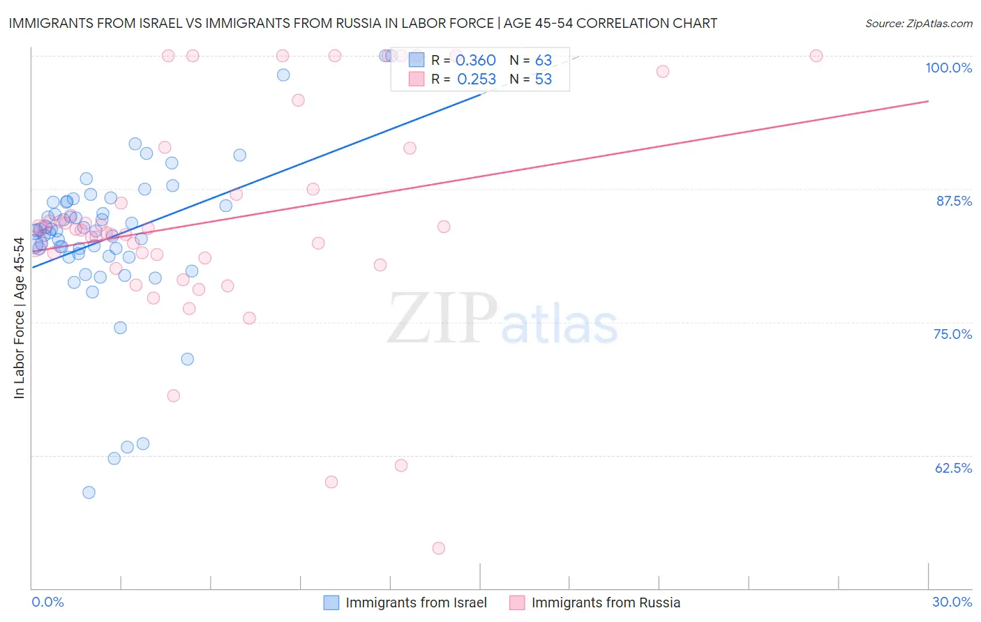 Immigrants from Israel vs Immigrants from Russia In Labor Force | Age 45-54