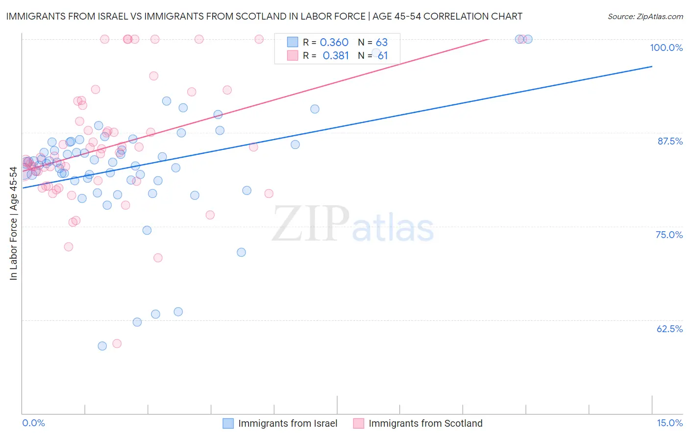 Immigrants from Israel vs Immigrants from Scotland In Labor Force | Age 45-54