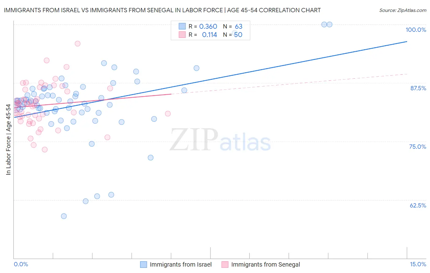 Immigrants from Israel vs Immigrants from Senegal In Labor Force | Age 45-54