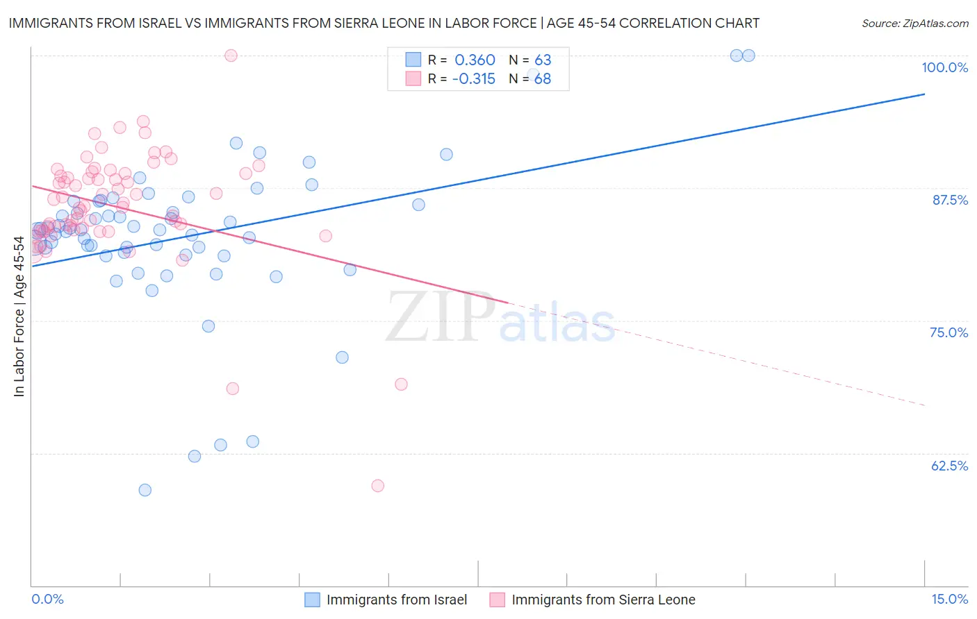 Immigrants from Israel vs Immigrants from Sierra Leone In Labor Force | Age 45-54