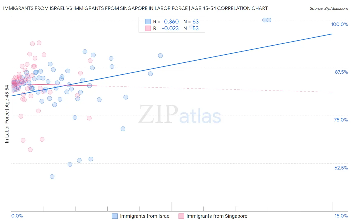 Immigrants from Israel vs Immigrants from Singapore In Labor Force | Age 45-54