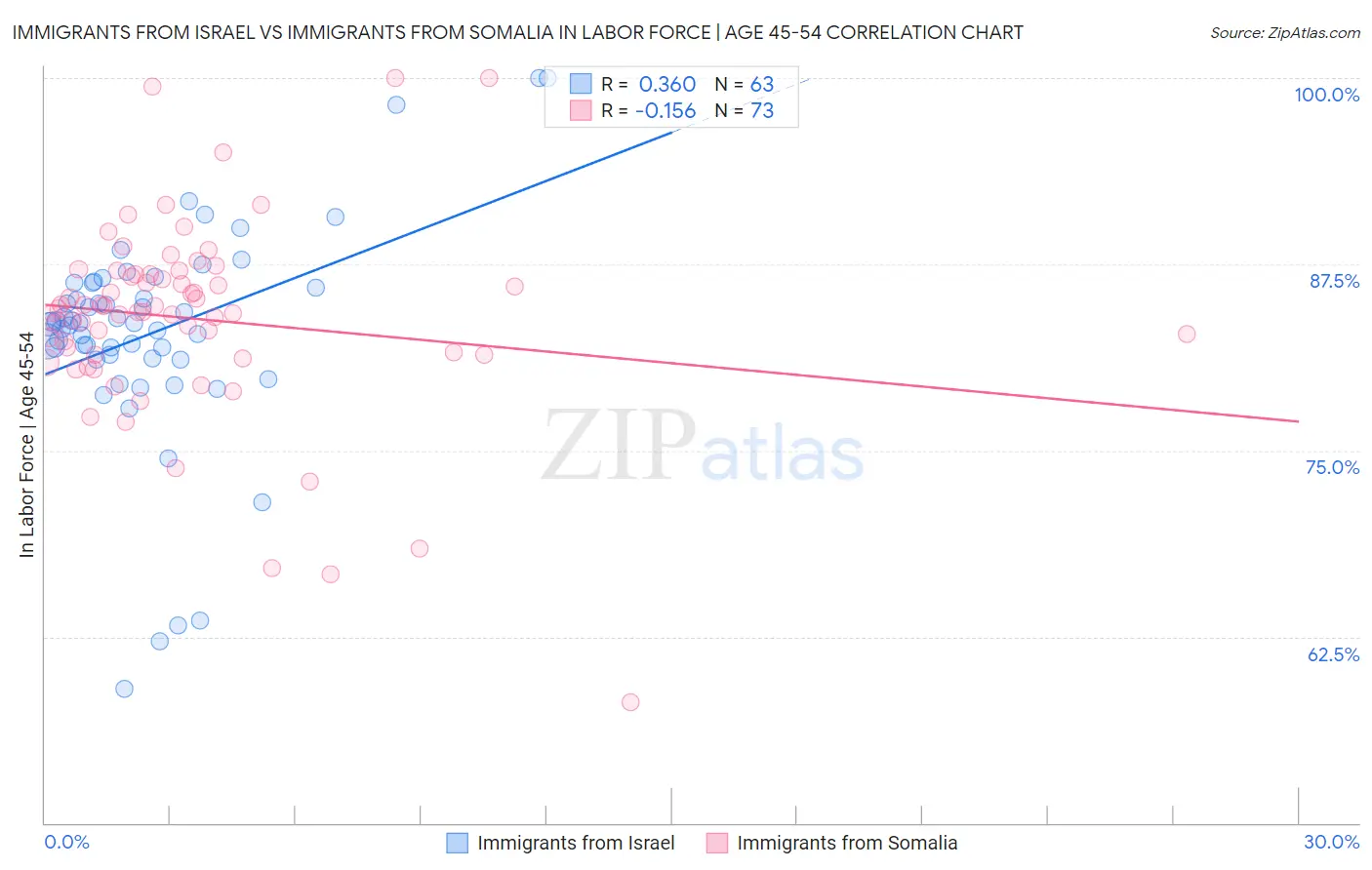 Immigrants from Israel vs Immigrants from Somalia In Labor Force | Age 45-54