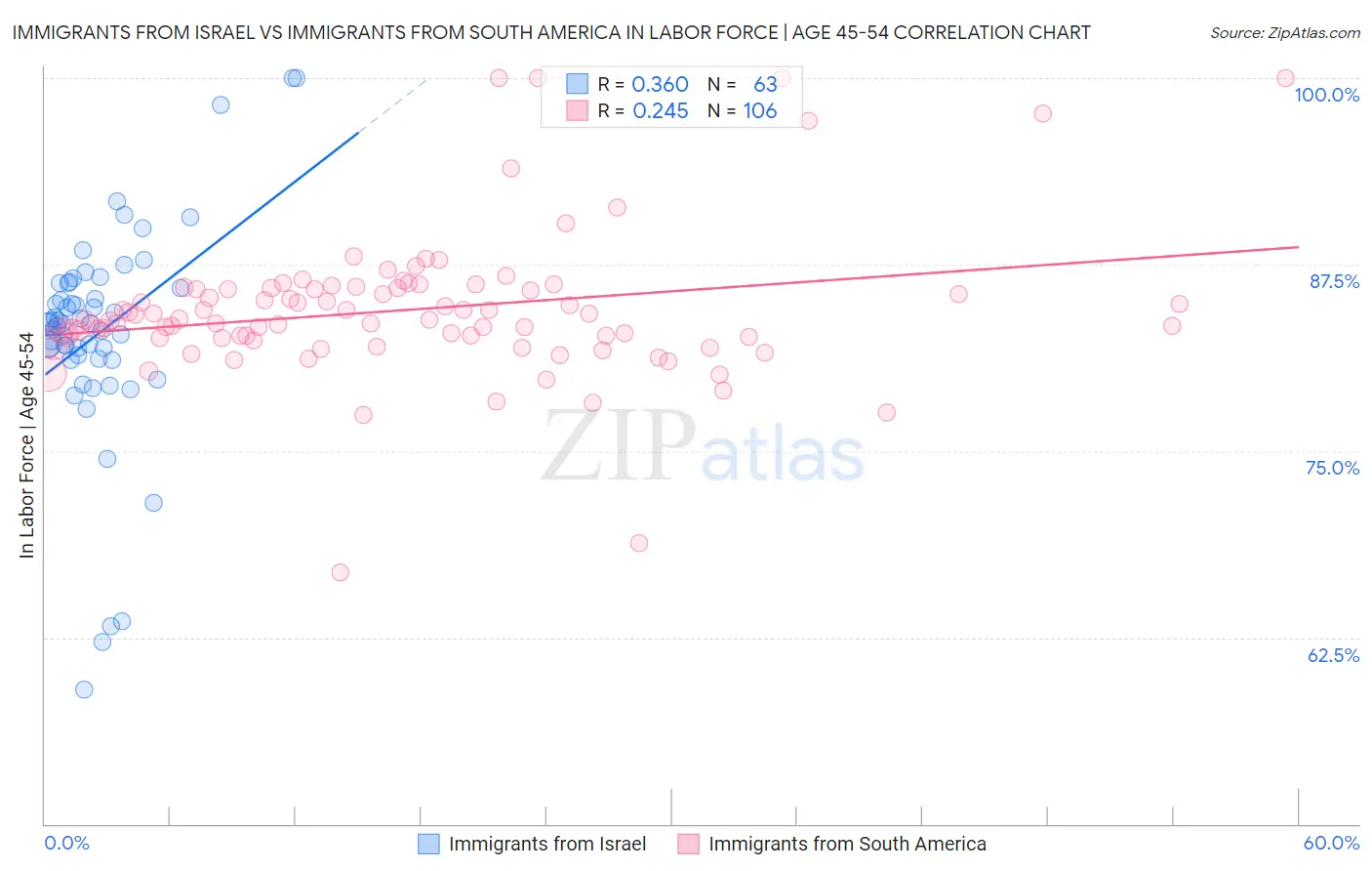 Immigrants from Israel vs Immigrants from South America In Labor Force | Age 45-54