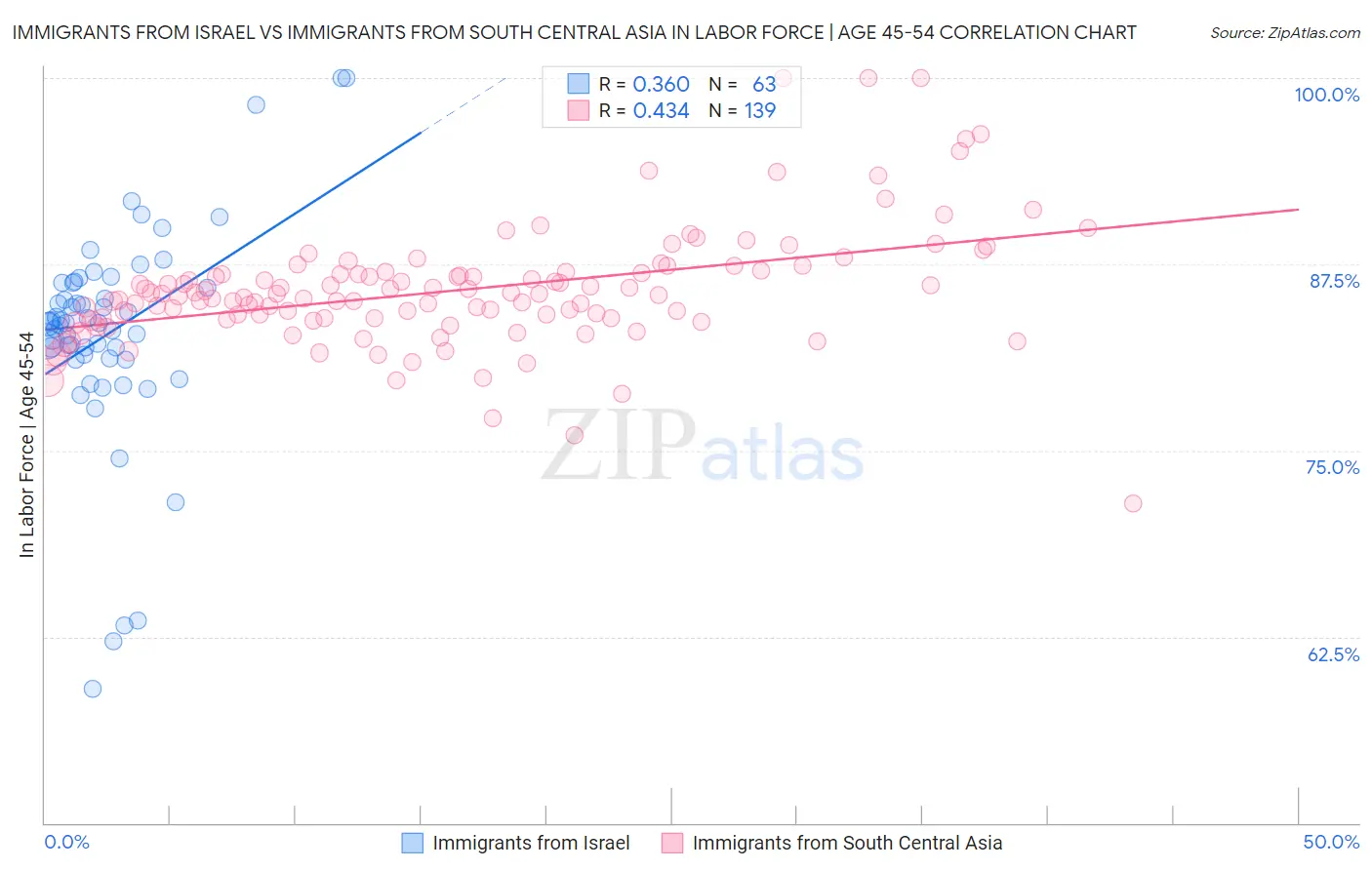 Immigrants from Israel vs Immigrants from South Central Asia In Labor Force | Age 45-54
