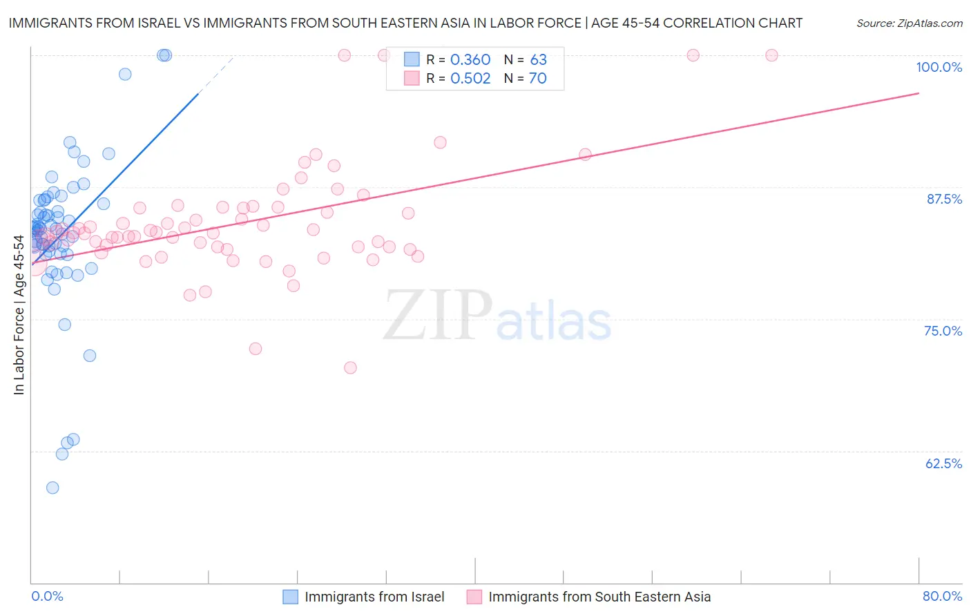 Immigrants from Israel vs Immigrants from South Eastern Asia In Labor Force | Age 45-54