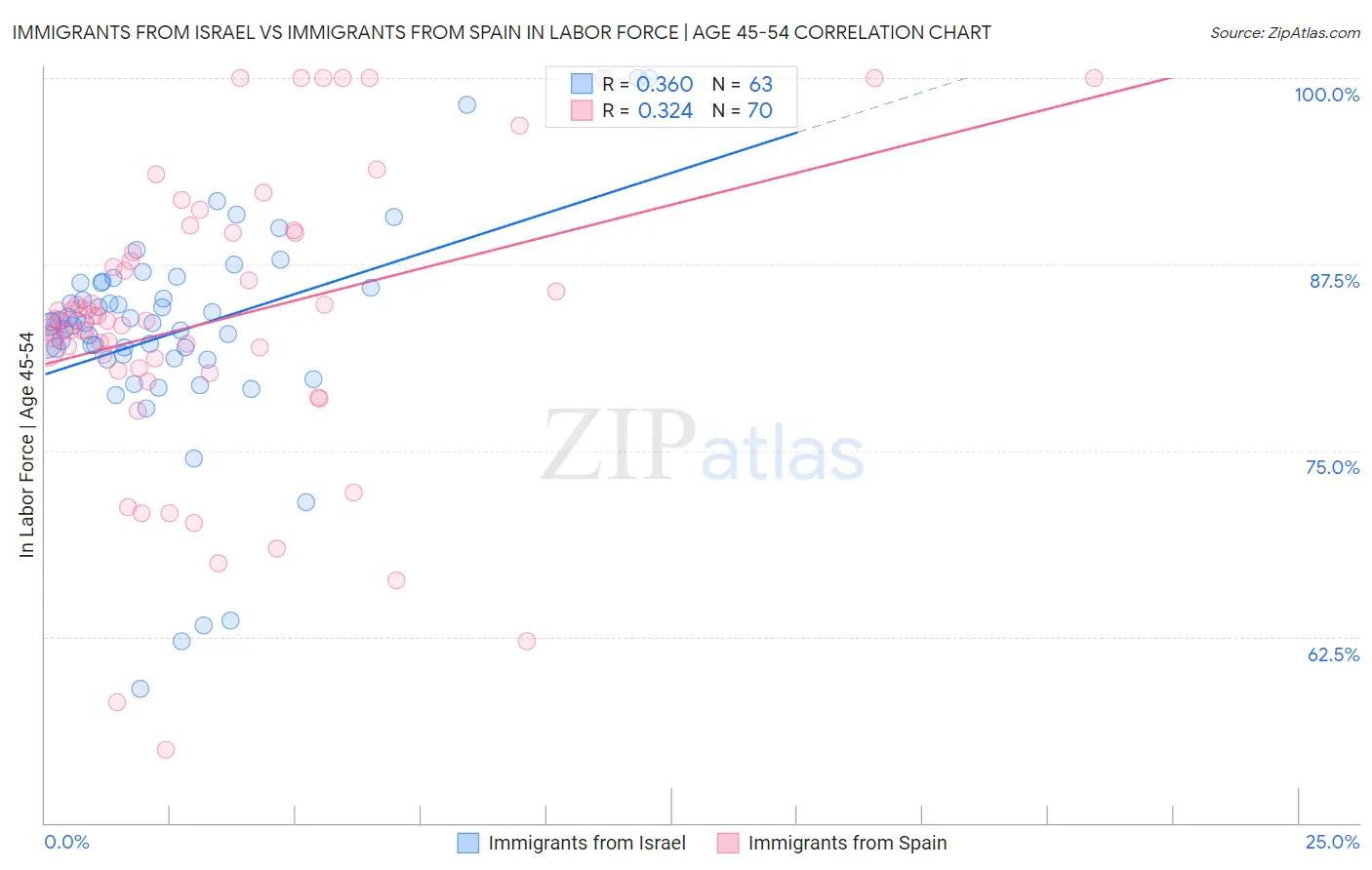 Immigrants from Israel vs Immigrants from Spain In Labor Force | Age 45-54