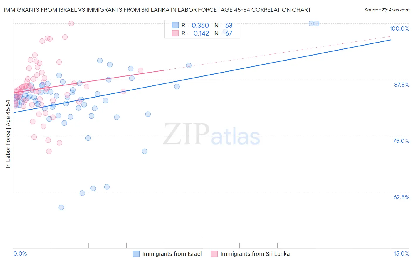 Immigrants from Israel vs Immigrants from Sri Lanka In Labor Force | Age 45-54